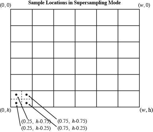 Super-sampling: sample positions in screen space