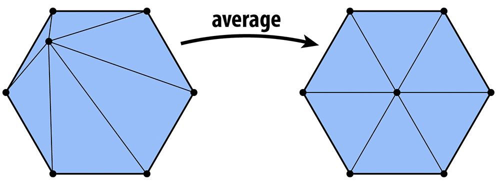 Laplacian smoothing