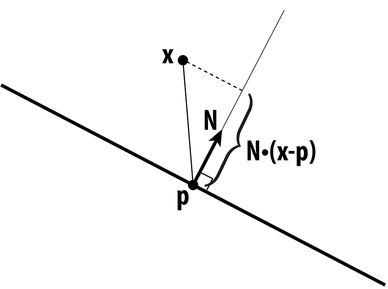 Plane normal equation