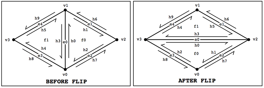Edge flip before and after