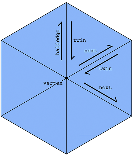 Walking around a vertex